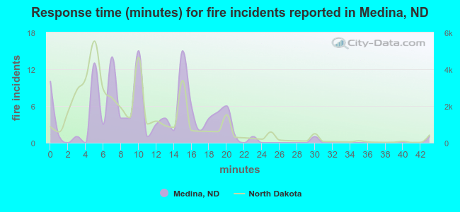 Response time (minutes) for fire incidents reported in Medina, ND