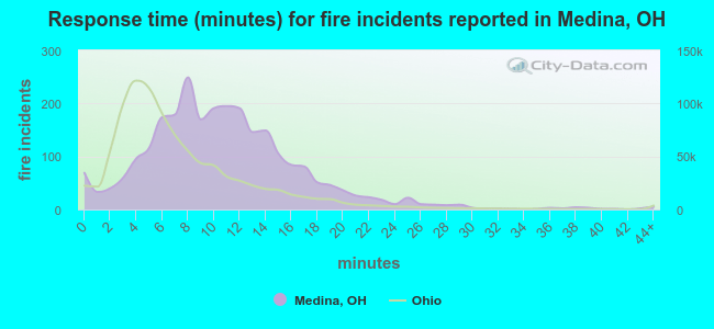 Response time (minutes) for fire incidents reported in Medina, OH