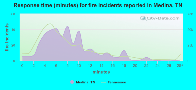 Response time (minutes) for fire incidents reported in Medina, TN