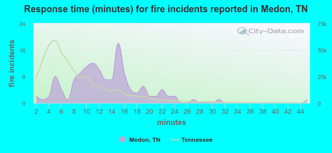 Response time (minutes) for fire incidents reported in Medon, TN