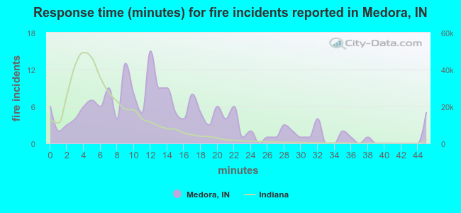 Response time (minutes) for fire incidents reported in Medora, IN