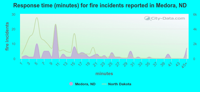 Response time (minutes) for fire incidents reported in Medora, ND