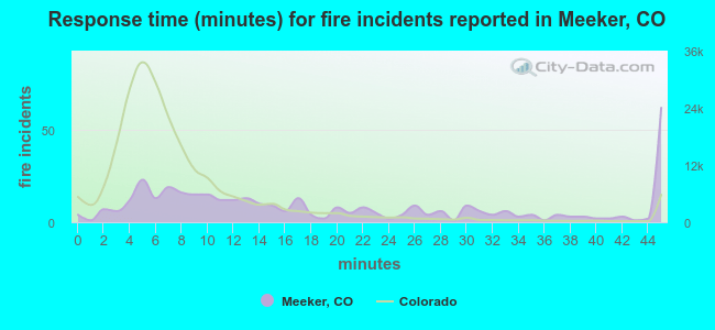 Response time (minutes) for fire incidents reported in Meeker, CO