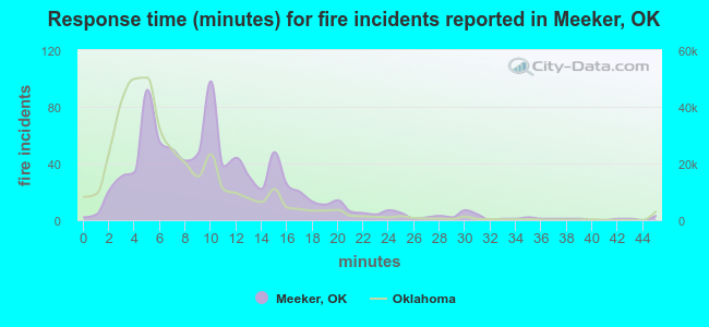 Response time (minutes) for fire incidents reported in Meeker, OK