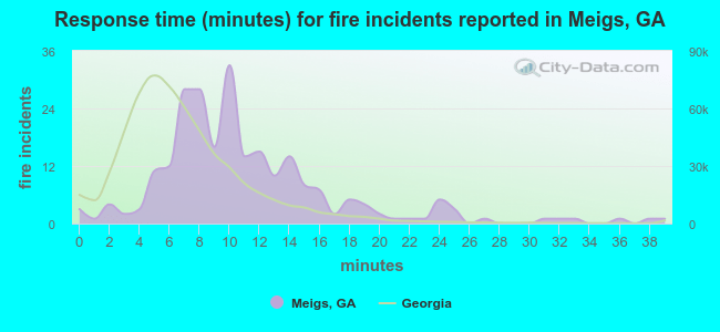 Response time (minutes) for fire incidents reported in Meigs, GA