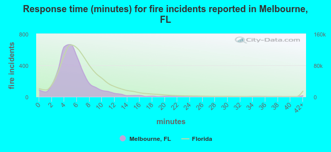 Response time (minutes) for fire incidents reported in Melbourne, FL