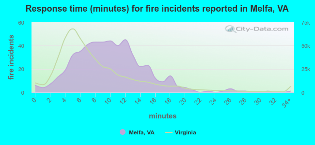 Response time (minutes) for fire incidents reported in Melfa, VA