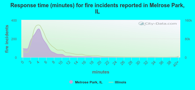 Response time (minutes) for fire incidents reported in Melrose Park, IL