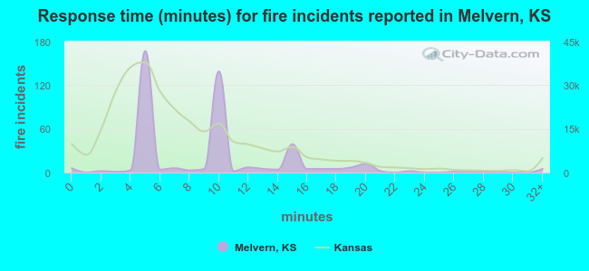 Response time (minutes) for fire incidents reported in Melvern, KS