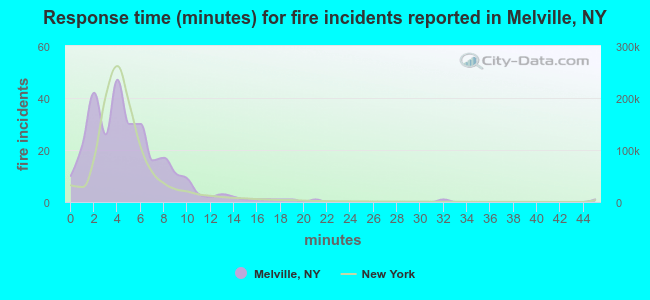 Response time (minutes) for fire incidents reported in Melville, NY
