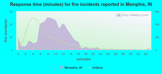Response time (minutes) for fire incidents reported in Memphis, IN