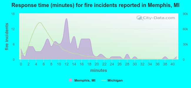Response time (minutes) for fire incidents reported in Memphis, MI