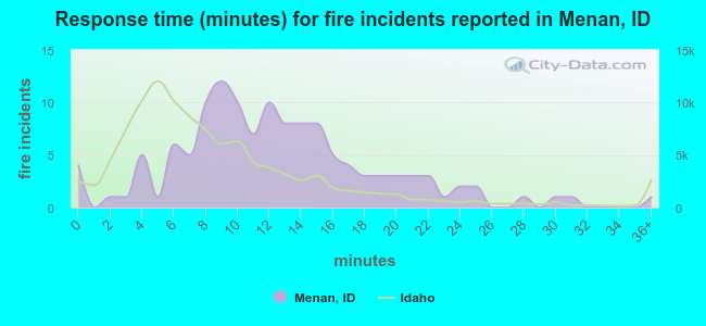 Response time (minutes) for fire incidents reported in Menan, ID