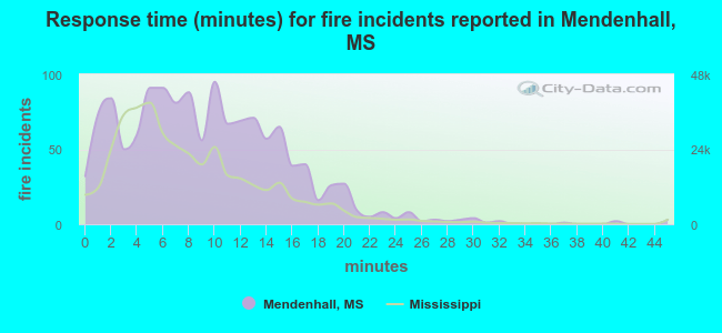 Response time (minutes) for fire incidents reported in Mendenhall, MS