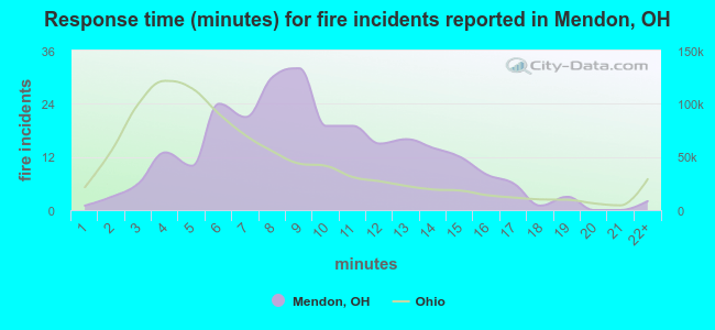 Response time (minutes) for fire incidents reported in Mendon, OH