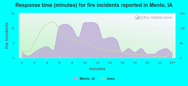 Response time (minutes) for fire incidents reported in Menlo, IA