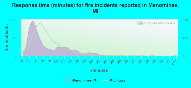 Response time (minutes) for fire incidents reported in Menominee, MI