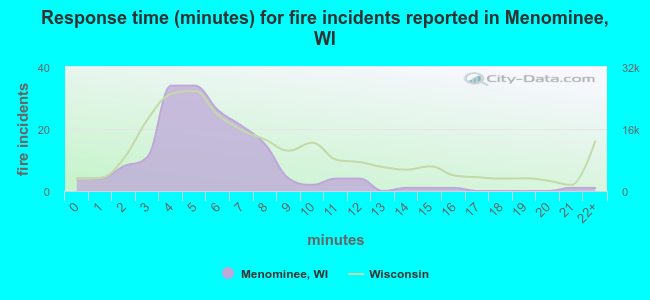 Response time (minutes) for fire incidents reported in Menominee, WI