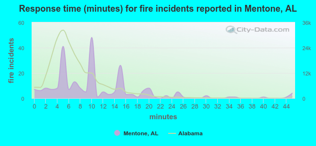Response time (minutes) for fire incidents reported in Mentone, AL