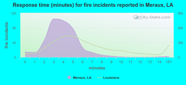 Response time (minutes) for fire incidents reported in Meraux, LA