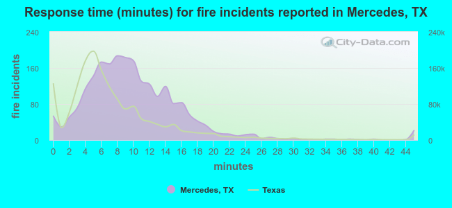 Response time (minutes) for fire incidents reported in Mercedes, TX