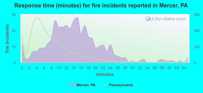 Response time (minutes) for fire incidents reported in Mercer, PA