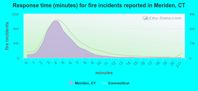 Response time (minutes) for fire incidents reported in Meriden, CT
