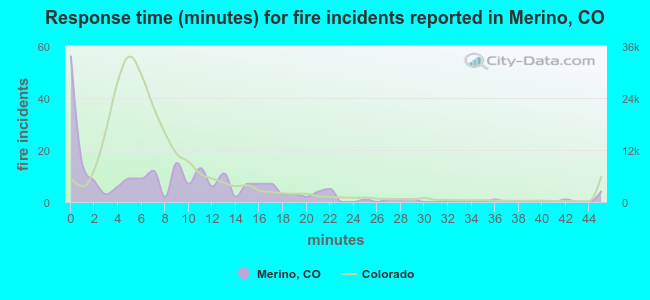 Response time (minutes) for fire incidents reported in Merino, CO