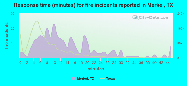 Response time (minutes) for fire incidents reported in Merkel, TX
