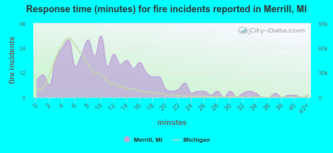 Response time (minutes) for fire incidents reported in Merrill, MI