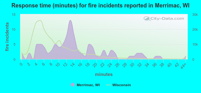 Response time (minutes) for fire incidents reported in Merrimac, WI