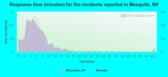 Response time (minutes) for fire incidents reported in Mesquite, NV