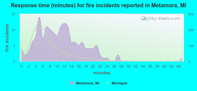 Response time (minutes) for fire incidents reported in Metamora, MI
