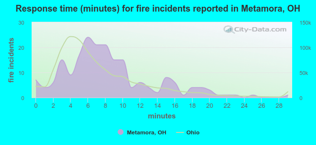 Response time (minutes) for fire incidents reported in Metamora, OH