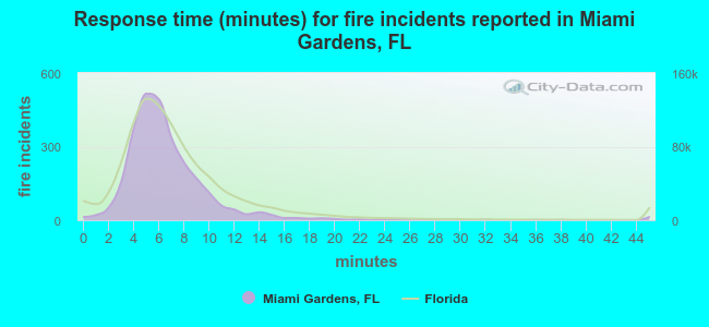 Response time (minutes) for fire incidents reported in Miami Gardens, FL