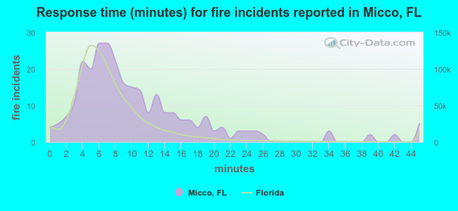 Response time (minutes) for fire incidents reported in Micco, FL