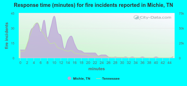 Response time (minutes) for fire incidents reported in Michie, TN