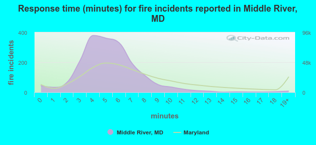 Response time (minutes) for fire incidents reported in Middle River, MD
