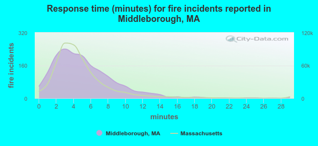 Response time (minutes) for fire incidents reported in Middleborough, MA