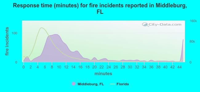 Response time (minutes) for fire incidents reported in Middleburg, FL