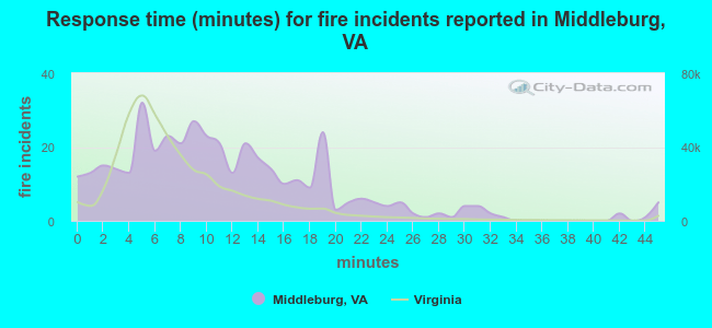Response time (minutes) for fire incidents reported in Middleburg, VA