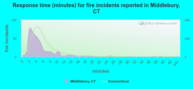 Response time (minutes) for fire incidents reported in Middlebury, CT