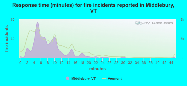 Response time (minutes) for fire incidents reported in Middlebury, VT