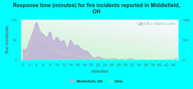 Response time (minutes) for fire incidents reported in Middlefield, OH