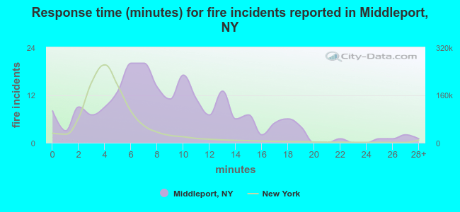 Response time (minutes) for fire incidents reported in Middleport, NY