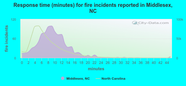 Response time (minutes) for fire incidents reported in Middlesex, NC