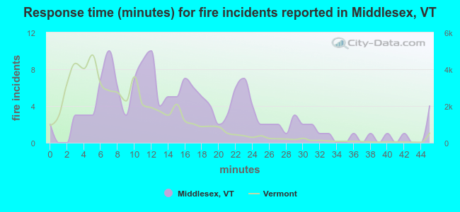Response time (minutes) for fire incidents reported in Middlesex, VT