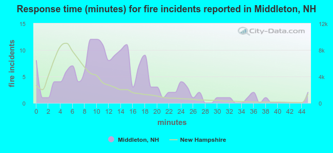 Response time (minutes) for fire incidents reported in Middleton, NH