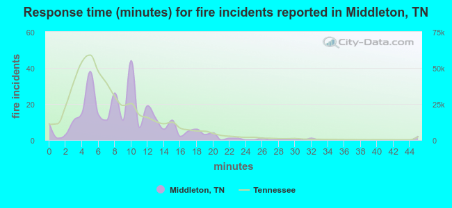 Response time (minutes) for fire incidents reported in Middleton, TN