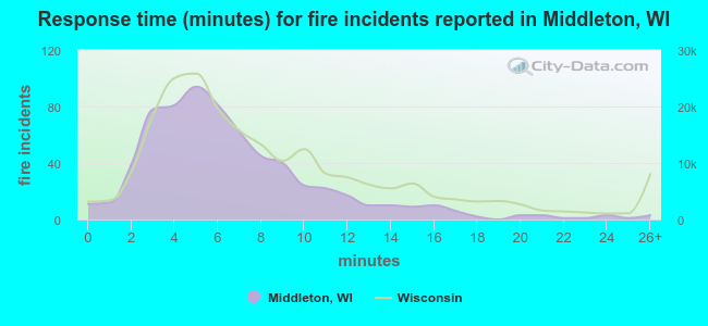 Response time (minutes) for fire incidents reported in Middleton, WI